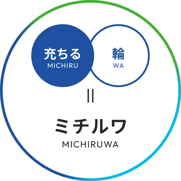 「充ちる」＋「輪」＝「ミチルワ」のイメージ